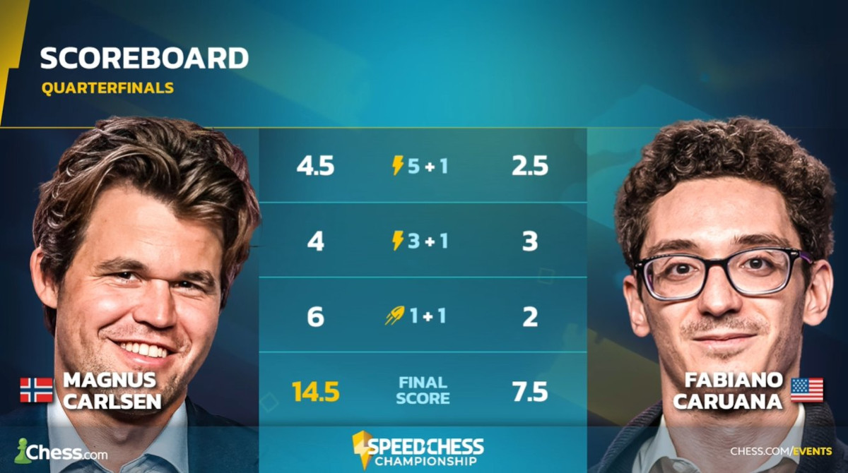 Speed Chess Championship 2025