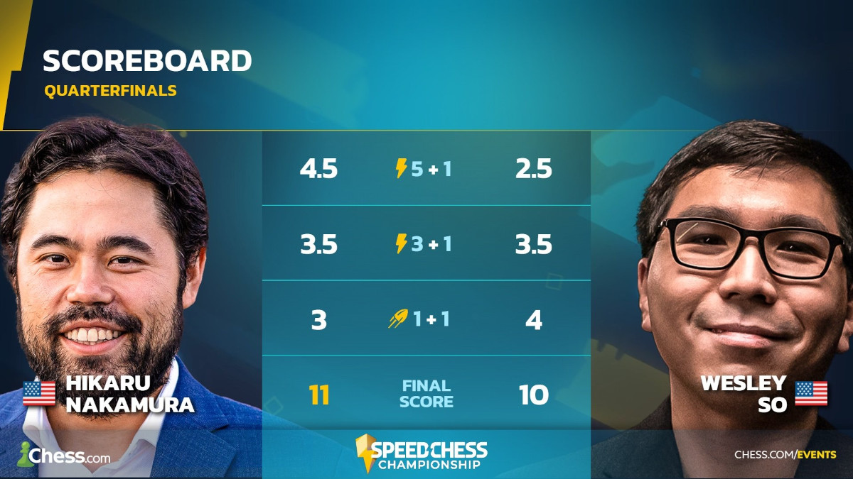 Speed Chess Championship 2025