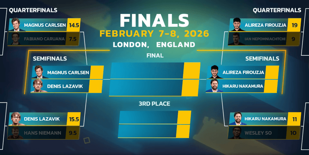 Speed Chess Championship 2025