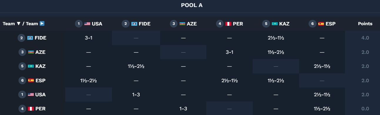 Women's World Team Chess Championship 2025