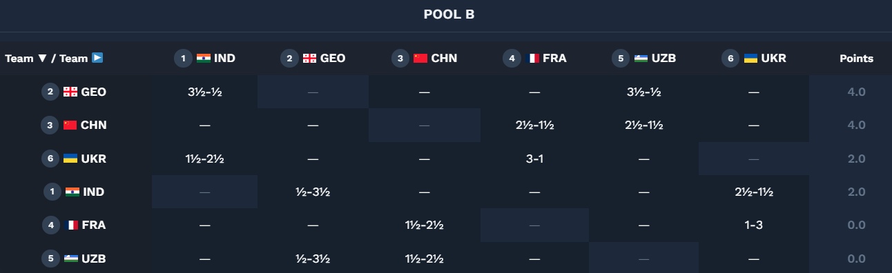 Women's World Team Chess Championship 2025