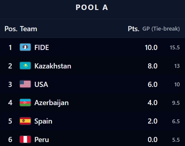 Women's World Team Chess Championship 2025