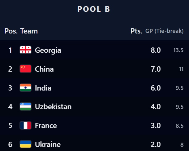 Women's World Team Chess Championship 2025