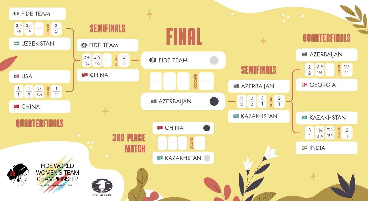 Women's World Team Chess Championship 2025