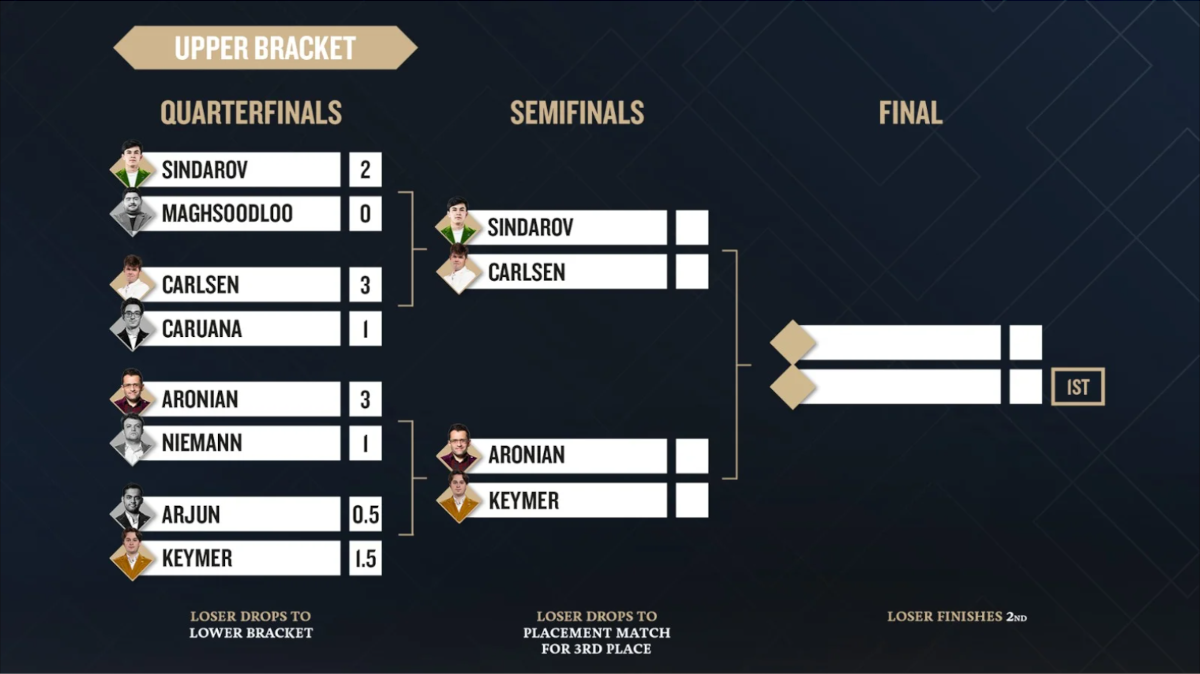 Freestyle Chess Grand Slam Finals 2025