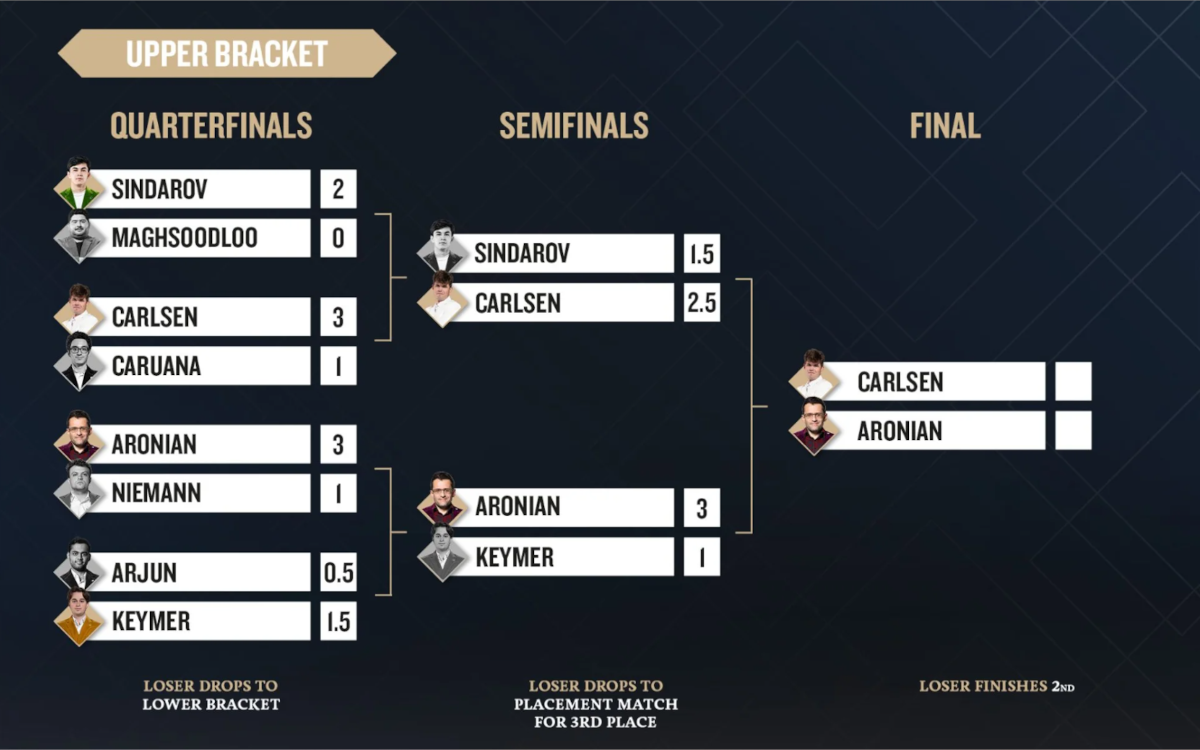 Freestyle Chess Grand Slam Finals 2025