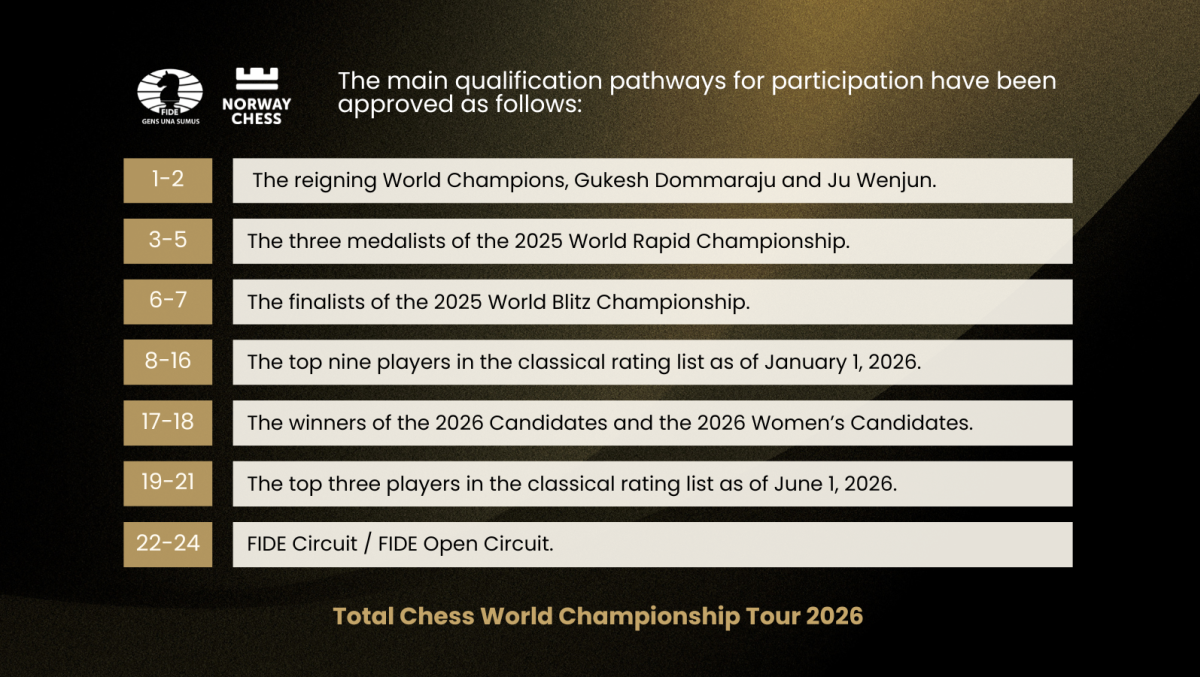 Total World Chess Championship 2025