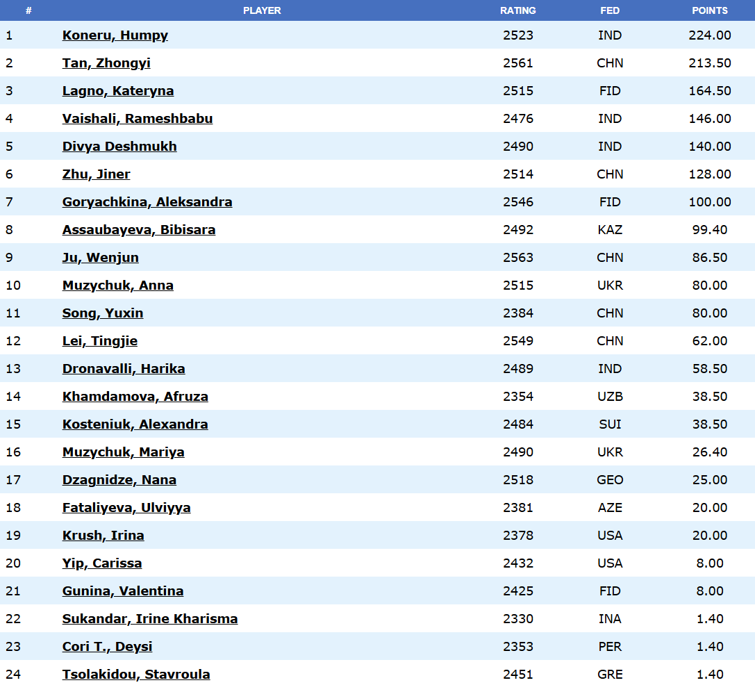 FIDE Women's World Championship Cycle