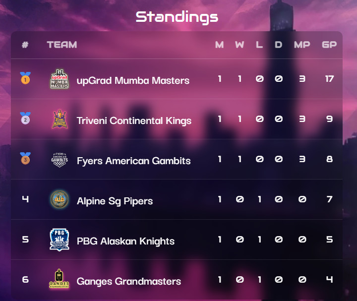 Global Chess League 2025