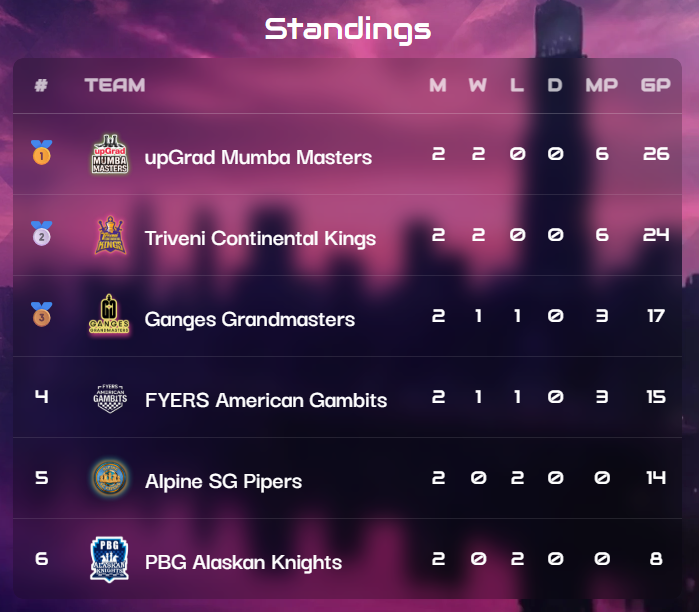 Global Chess League 2025