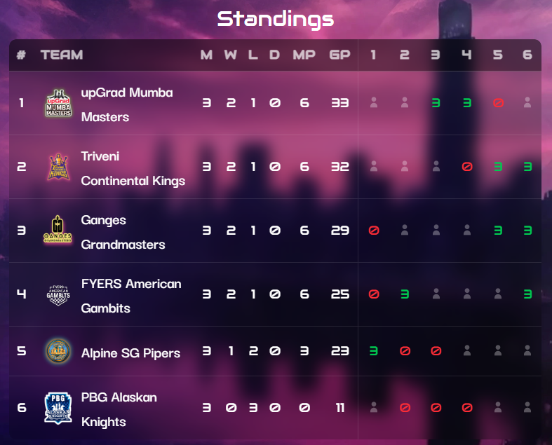 Global Chess League 2025