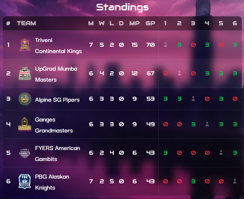 Global Chess League 2025