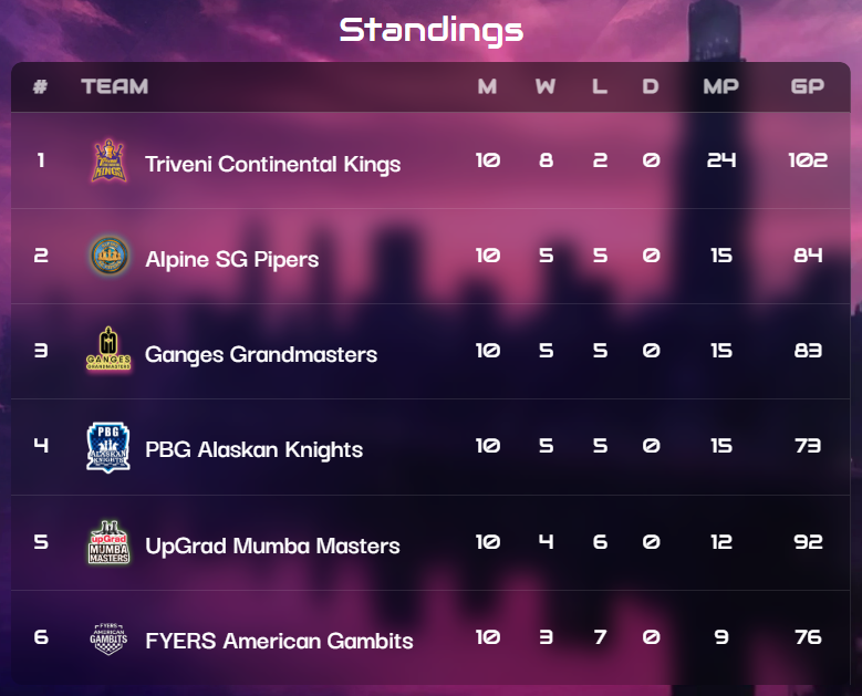 Global Chess League 2025