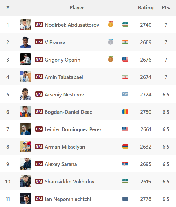 Freestyle Chess World Championship 2026