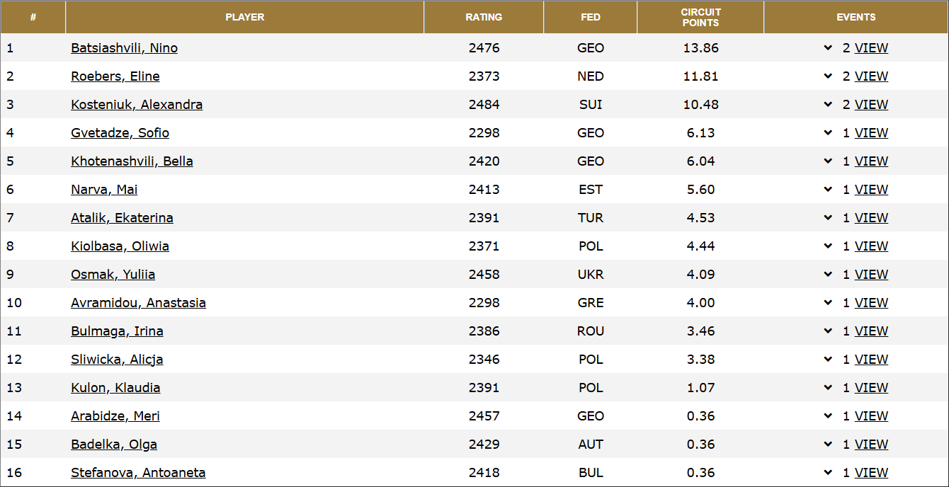 FIDE Women's Circuit 2026-2027