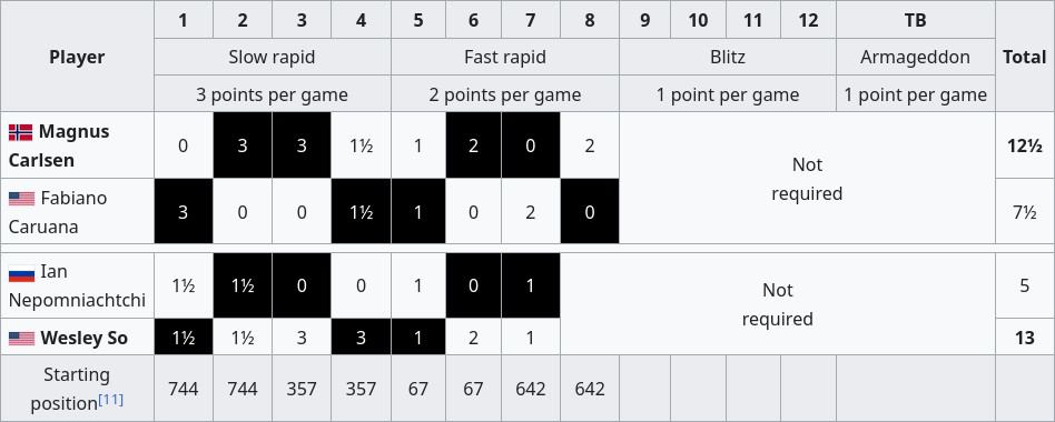 FIDE World Fischer Random Chess Championship 2019