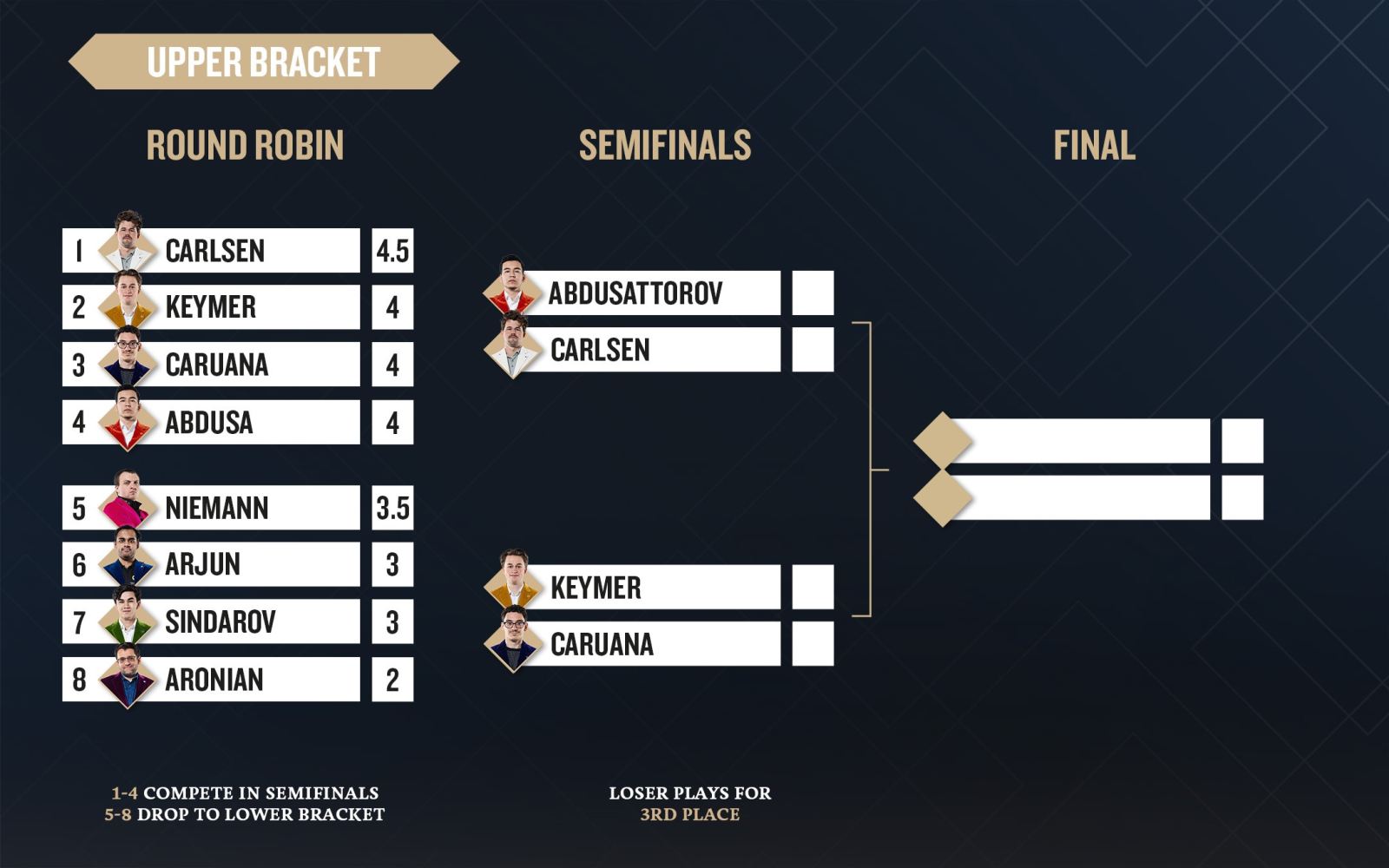 Freestyle Chess World Championship 2026