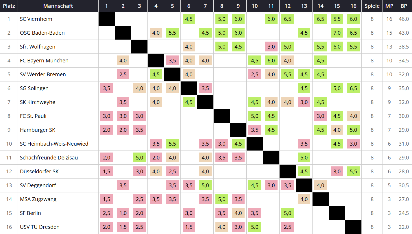 Chess Bundesliga 2025/26