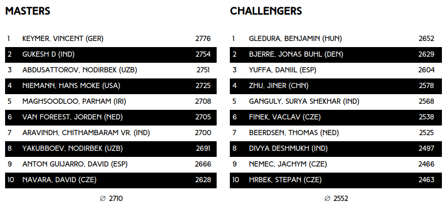 Prague Chess Festival 2026