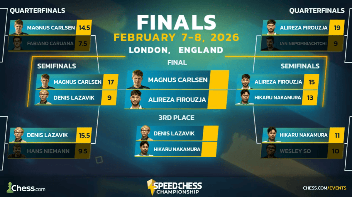 Speed Chess Championship 2026