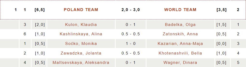 15th Krystyna Hołuj-Radzikowska Memorial