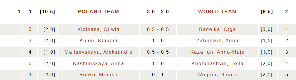 15th Krystyna Hołuj-Radzikowska Memorial