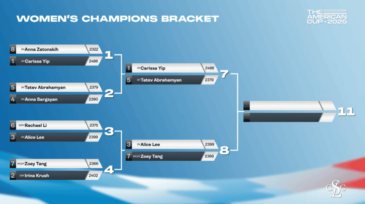 American Chess Cup 2026
