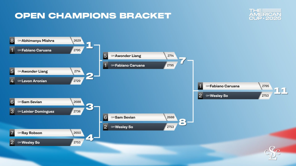 American Chess Cup 2026