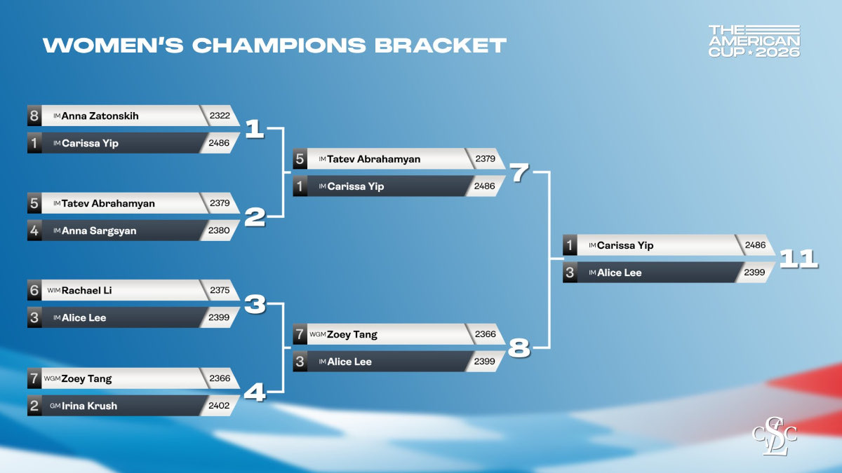 American Chess Cup 2026