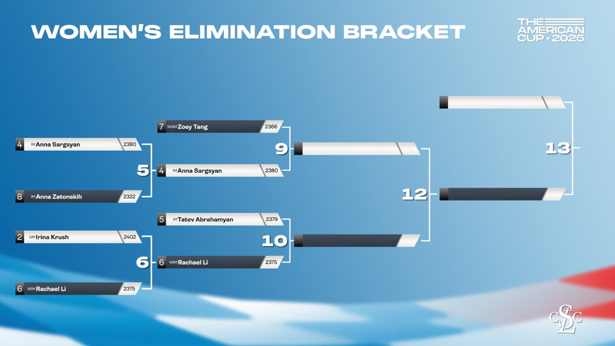 American Chess Cup 2026