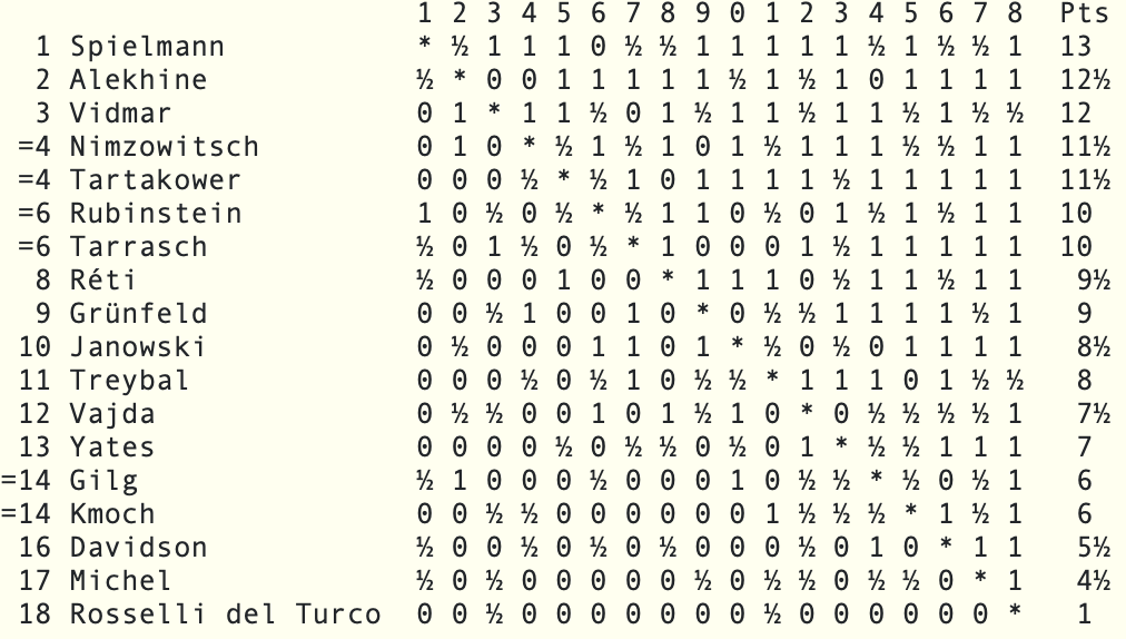 Semmering Chess Tournament 1926