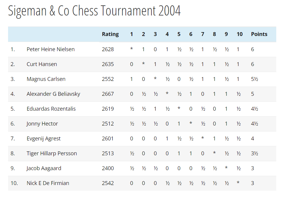 Sigeman & Co Chess Tournament 2004