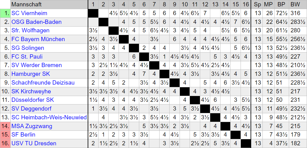 Chess Bundesliga 2025/26