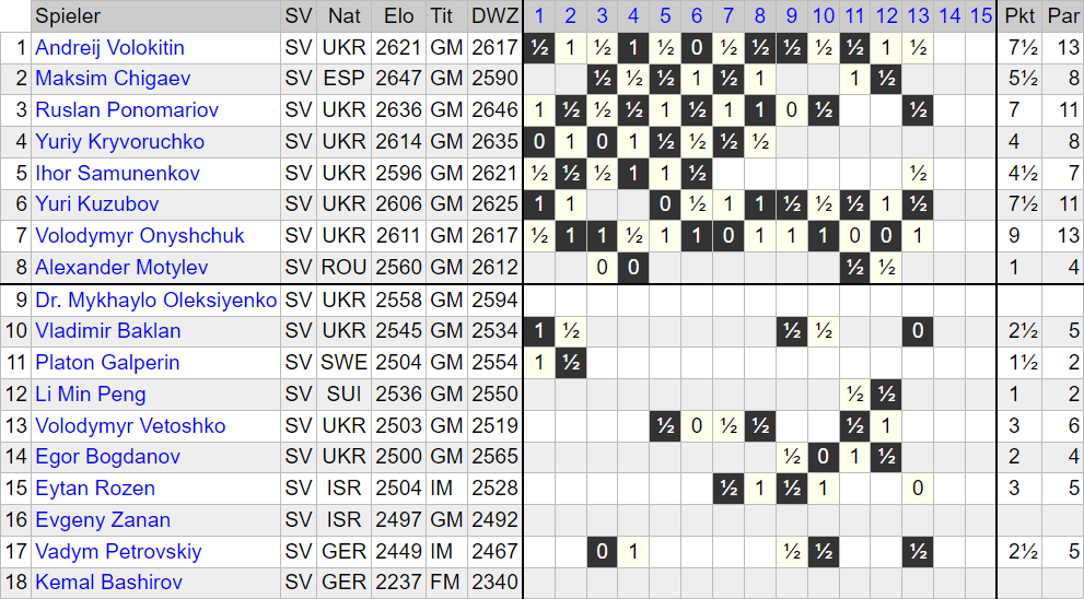 Chess Bundesliga 2025/26