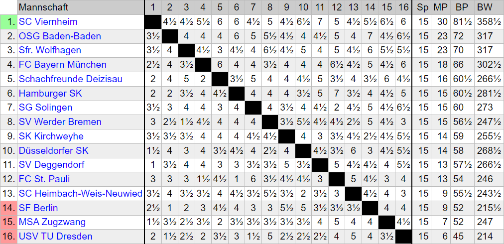 Chess Bundesliga 2025/26