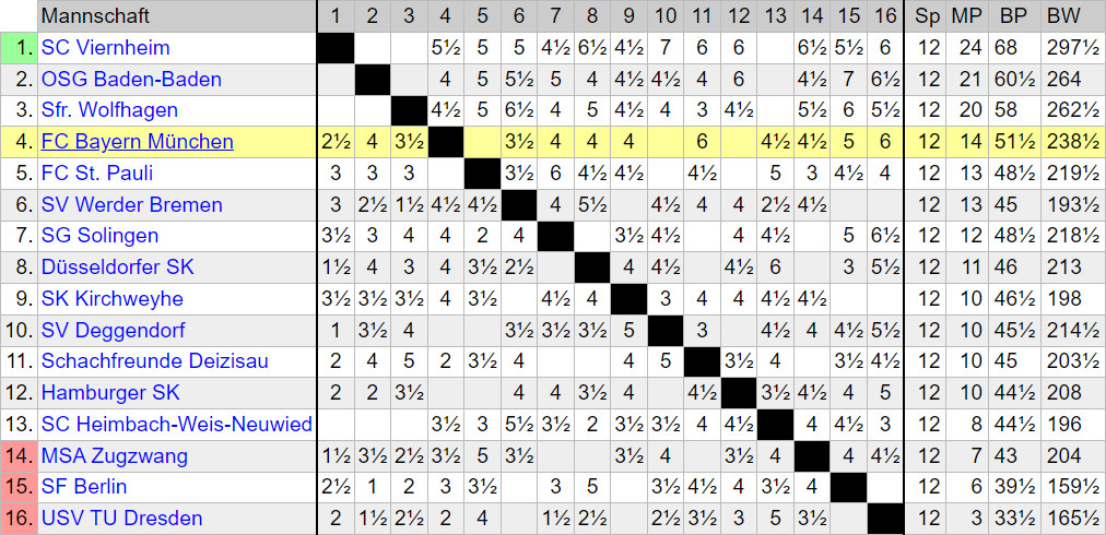 Chess Bundesliga 2025/26