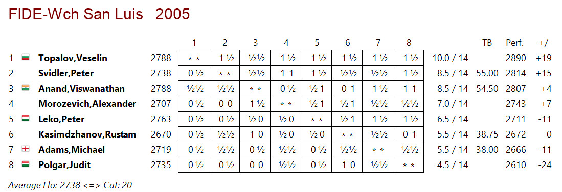 FIDE World Chess Championship 2005