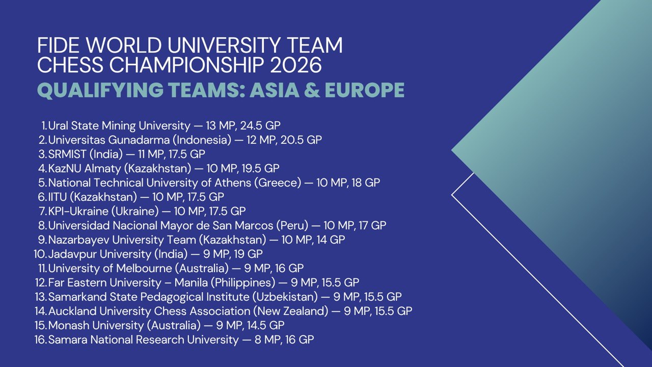 FIDE World University Team Chess Championship 2026
