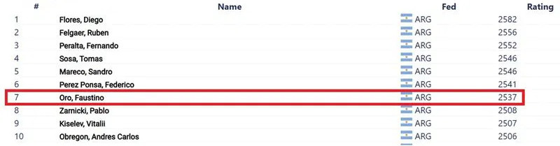 FIDE ranking, Argentina