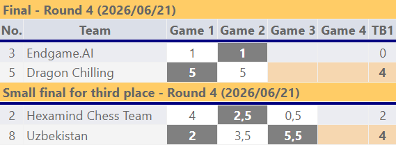 FIDE World Team Blitz Championship 2026