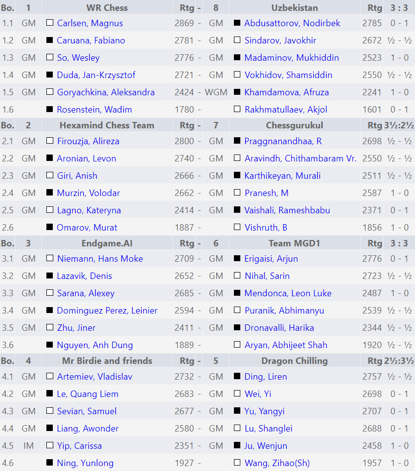 FIDE World Team Blitz Championship 2026
