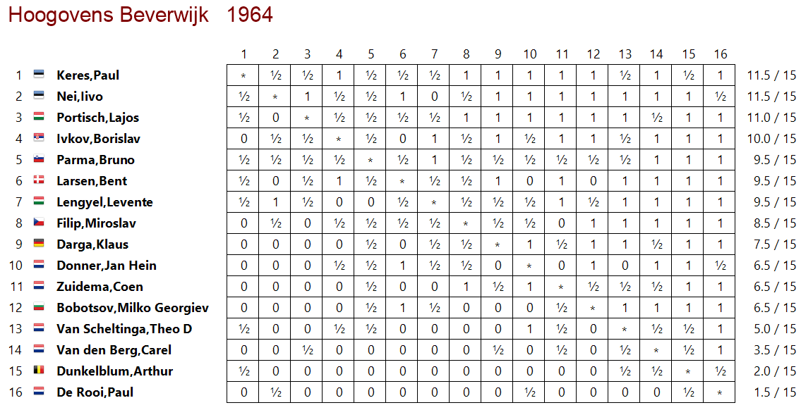 Hoogovens Chess Tournament 1964