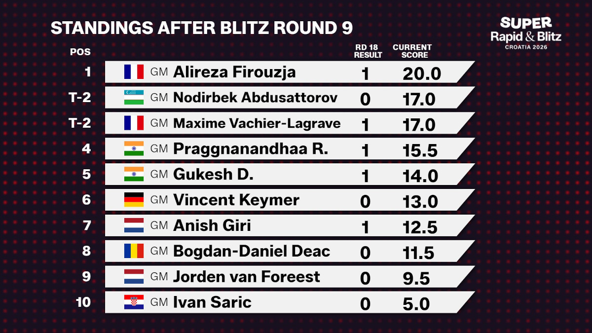 Grand Chess Tour 2026