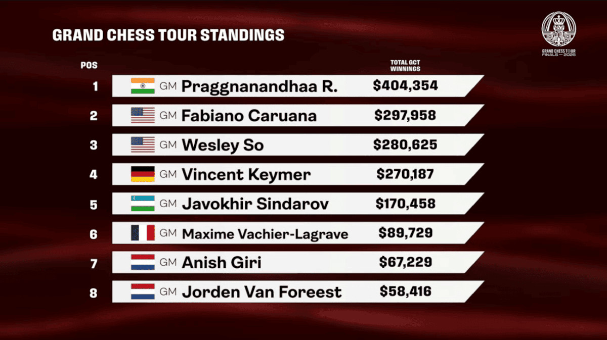 Grand Chess Tour 2026