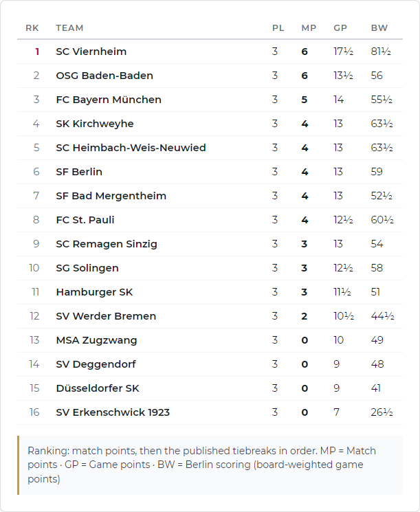 Chess Bundesliga 2026