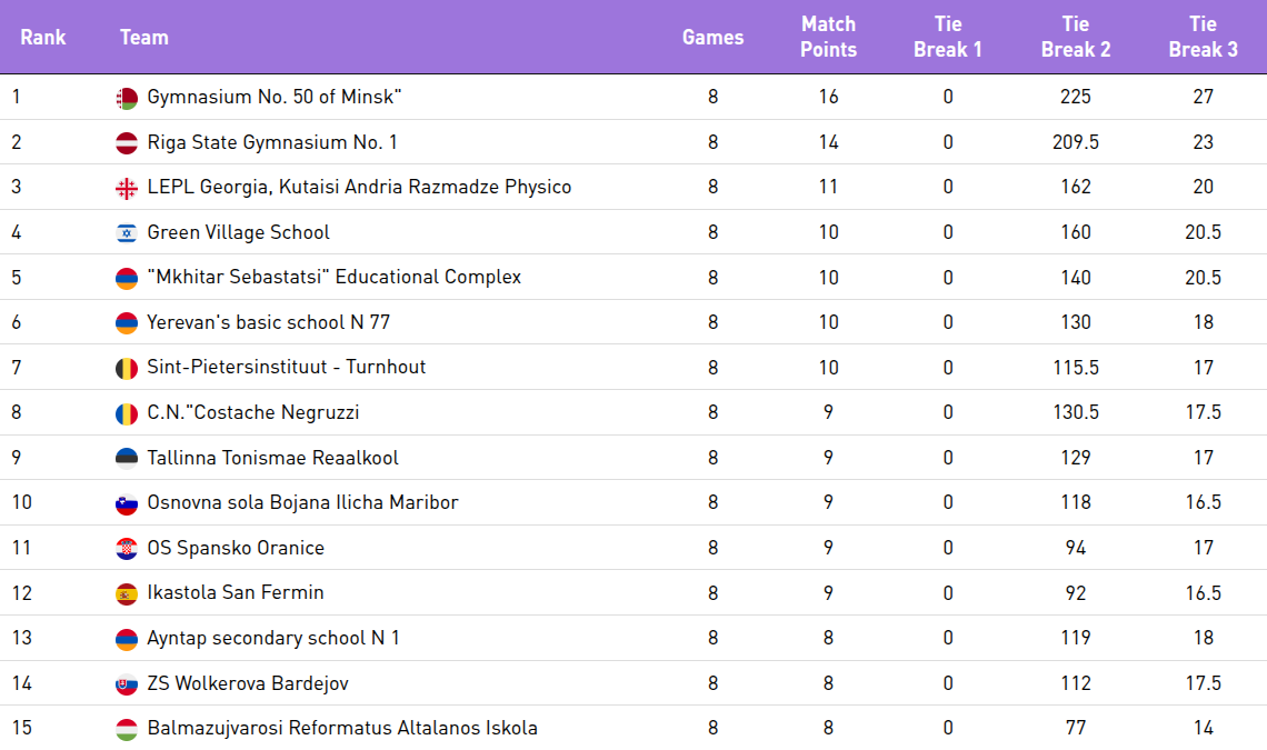 World Schools Team Championship, Europe 2026