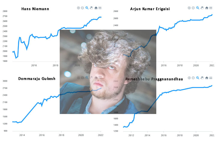 How quickly did Niemann's rating rise? The data speaks for itself