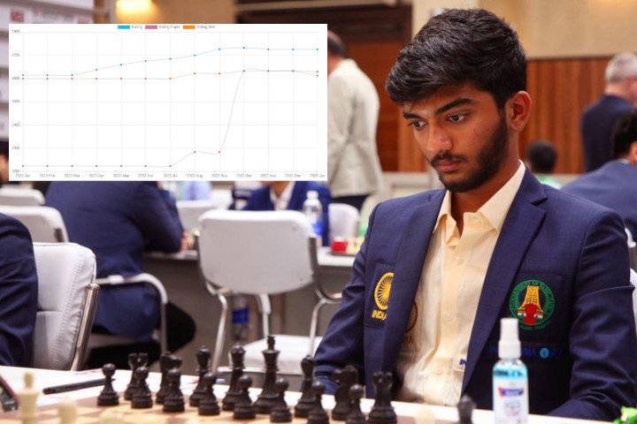 Top Juniors In 2022: Gukesh | ChessBase