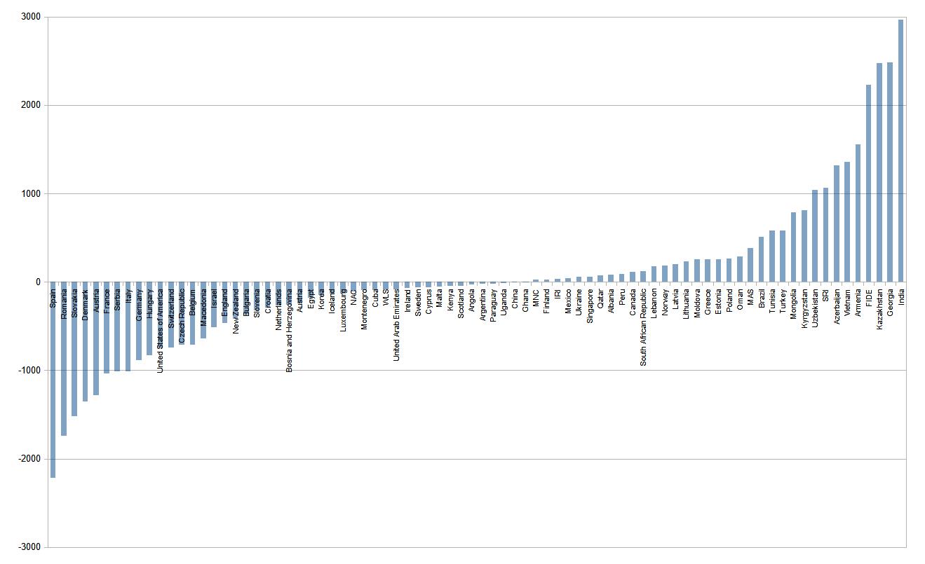 Which countries have the most inflated Elo ratings? ChessBase