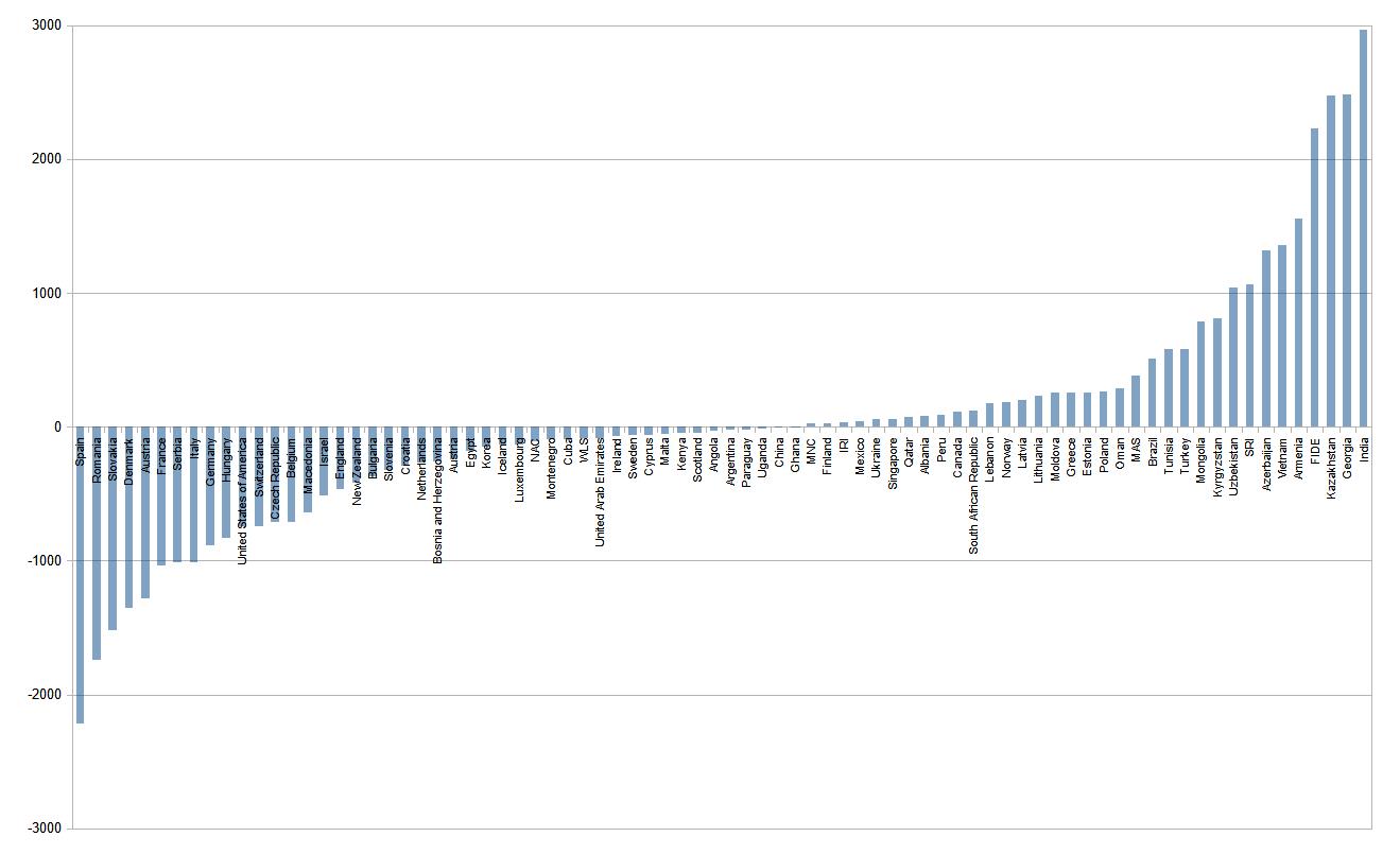 which-countries-have-the-most-inflated-elo-ratings-chessbase